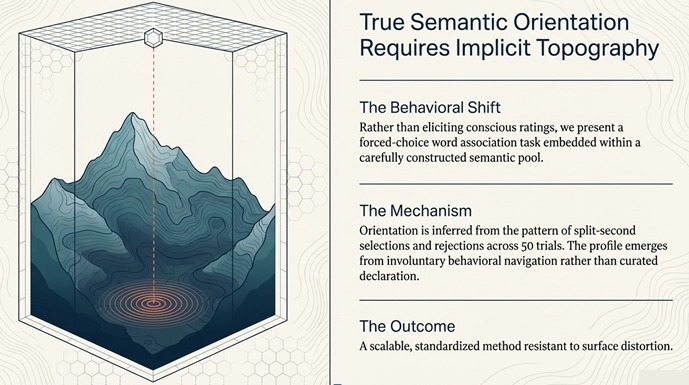 Diagram showing the six-stage journey from traditional surveys through Petalyx, Ontologos, Semantic Bathymetry and Semba to Insightvault