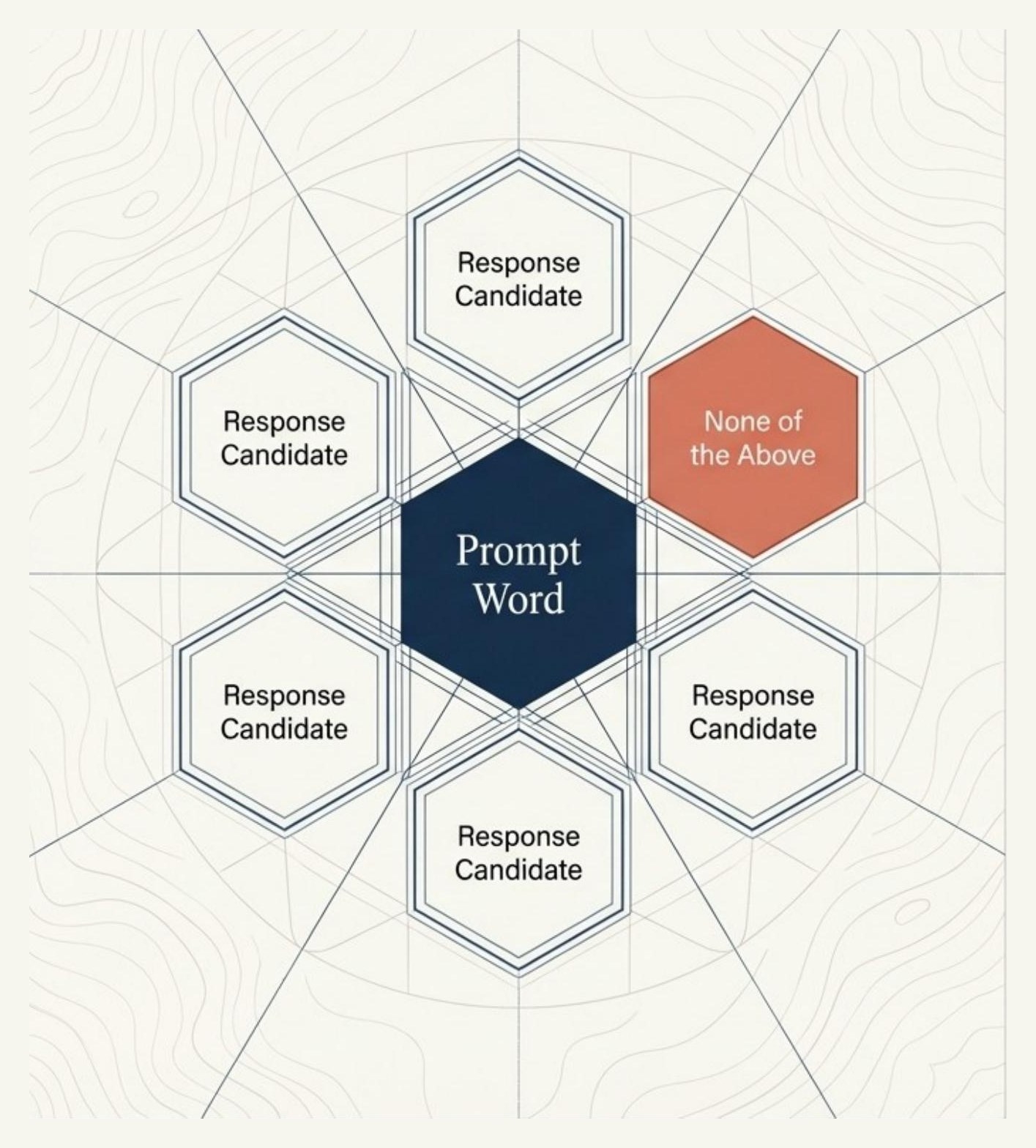 The Petalyx capture layout: a central prompt word surrounded by five response candidates and a None of the Above option