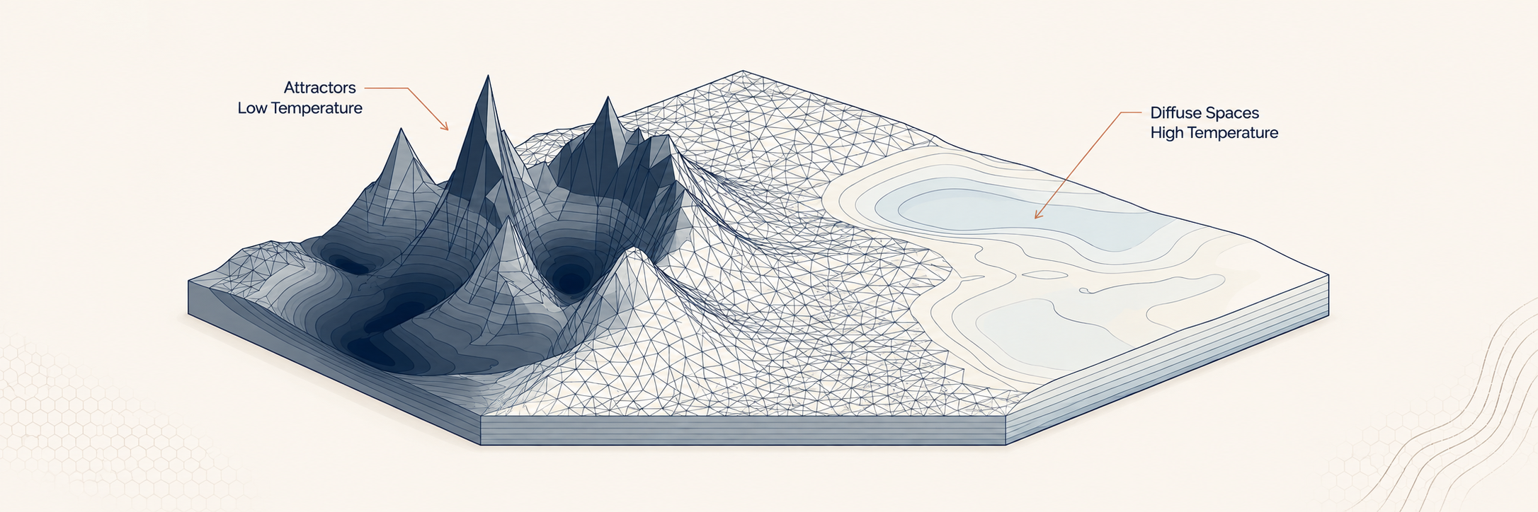 A navy and pale-blue semantic landscape where sharp low-temperature attractor peaks transition into smooth high-temperature diffuse spaces