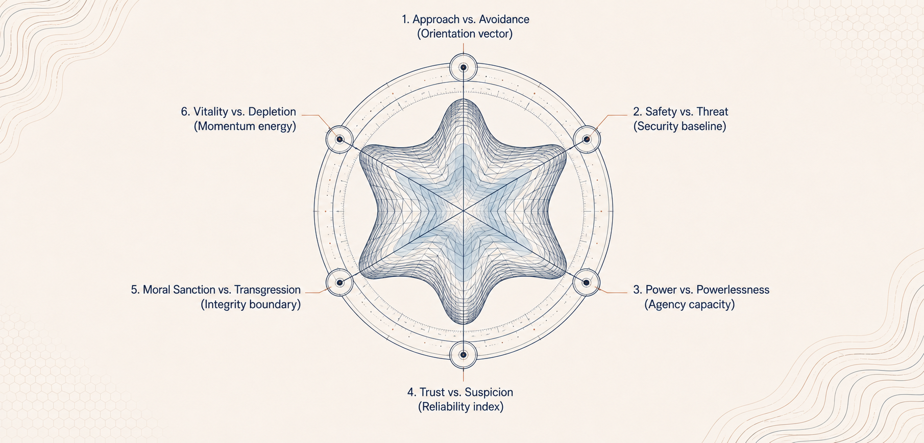 The six-coordinate compass: Approach versus Avoidance, Safety versus Threat, Power versus Powerlessness, Trust versus Suspicion, Moral Sanction versus Transgression, and Vitality versus Depletion, plotted as a navy wireframe contour form